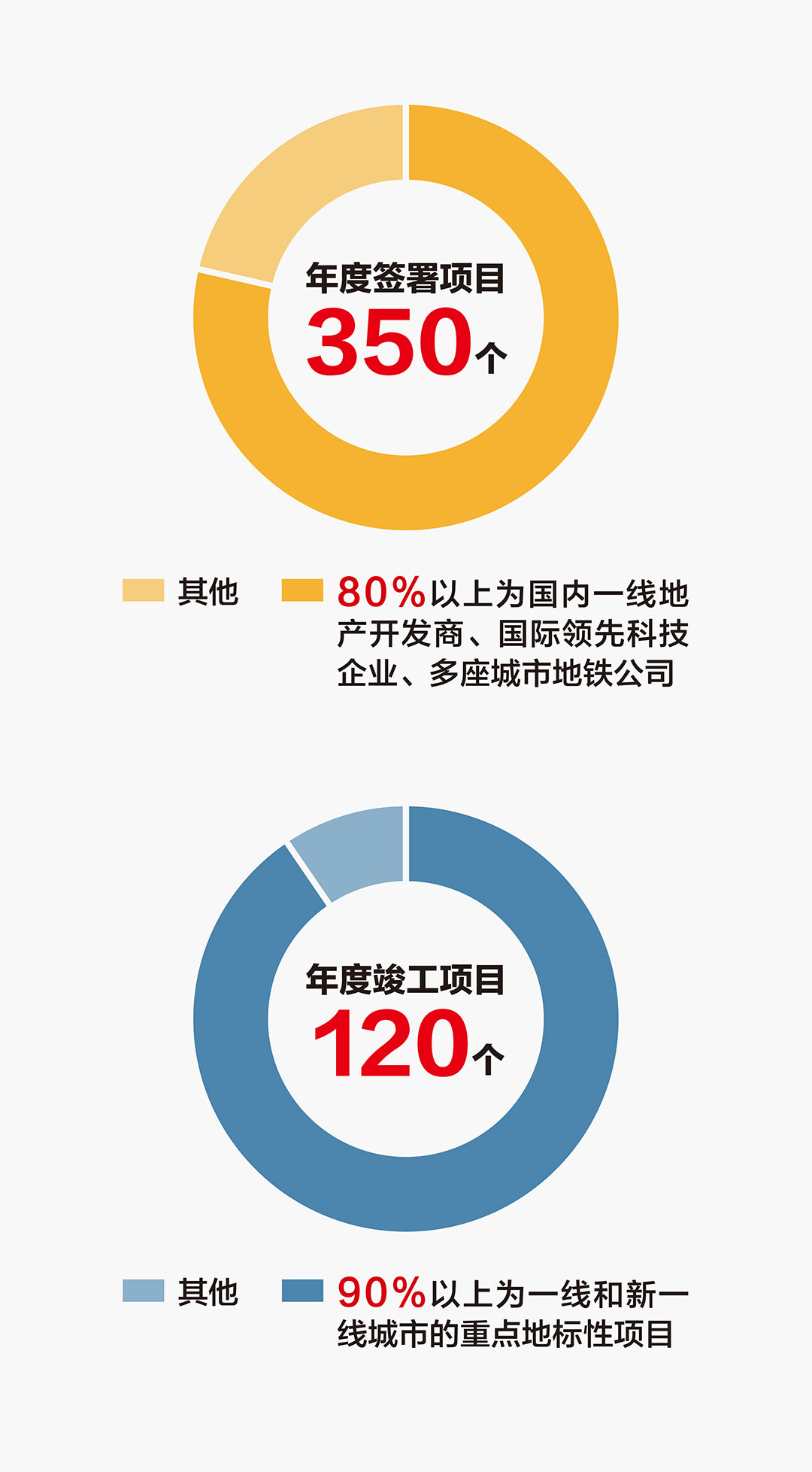 杰恩設計重點地標性項目